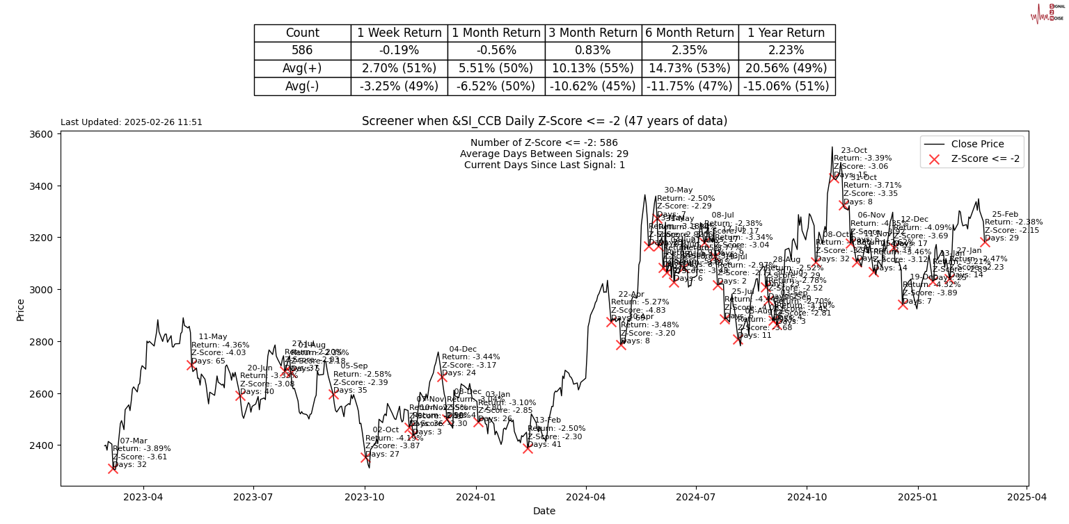 中国INE原油期货主力首次突破520.0元/桶大关,目前报520.4元/桶,日内涨幅达1.98%