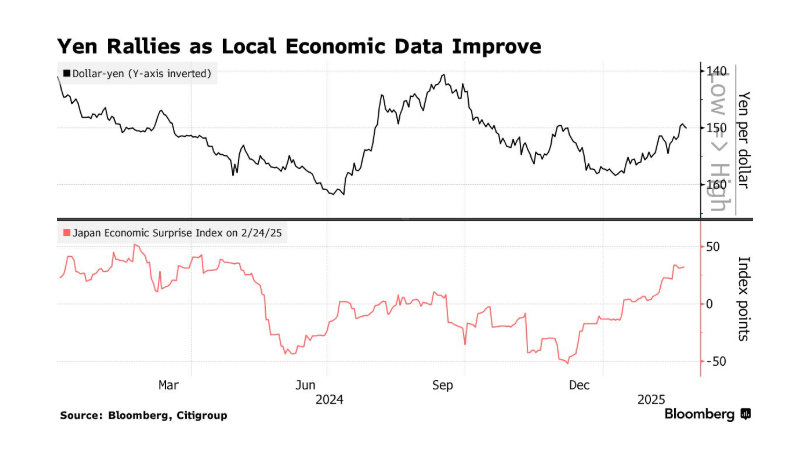 日本央行副行长内田真一:当前通胀水平低于目标2%,地缘政治形势复杂,未来可能影响全球经济信心