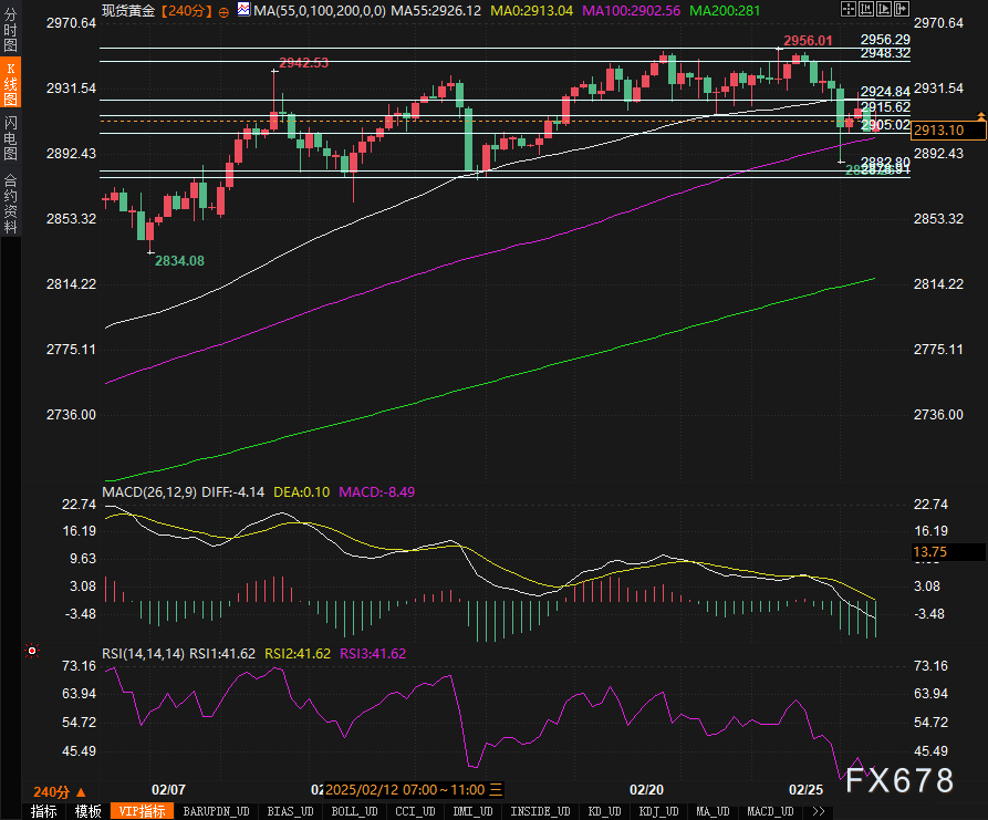 美国基准原油价格在结算后续跌，受惠于商务部长暗示关税可能减免
