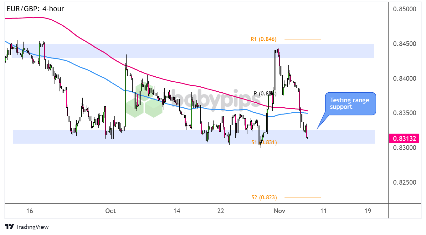 英镑回调因获利了结