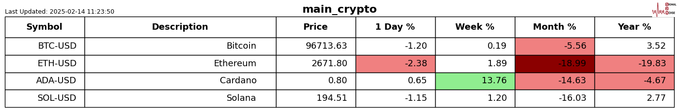 超微电脑股价持续上涨,最新涨幅达 9.8%。