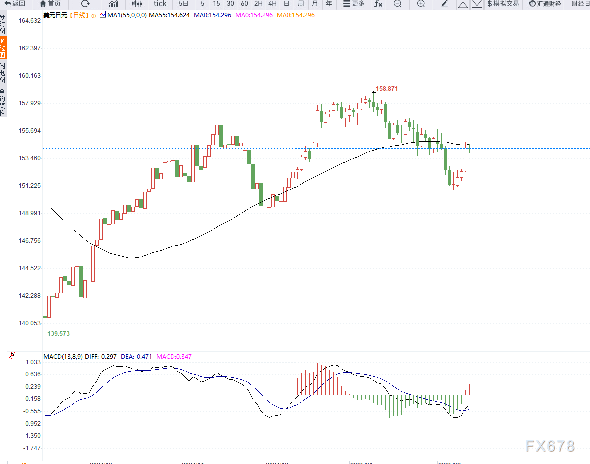 周一(3 月 3 日),美联储隔夜逆回购协议(RRP)的使用规模是 1199.87 亿美元,而上个交易日报 2344.22 亿美元。