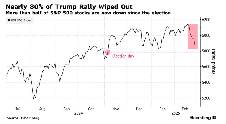 特斯拉股价大幅下降近6%,创新低自去年11月6日以来。