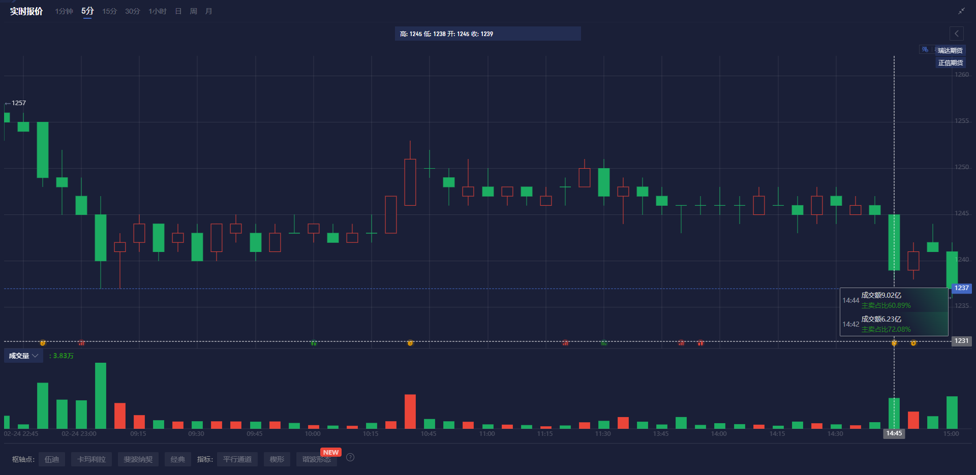 中国INE原油期货主力刚刚突破520.0元/桶关口,最新报519.9元/桶,日内跌3.58%