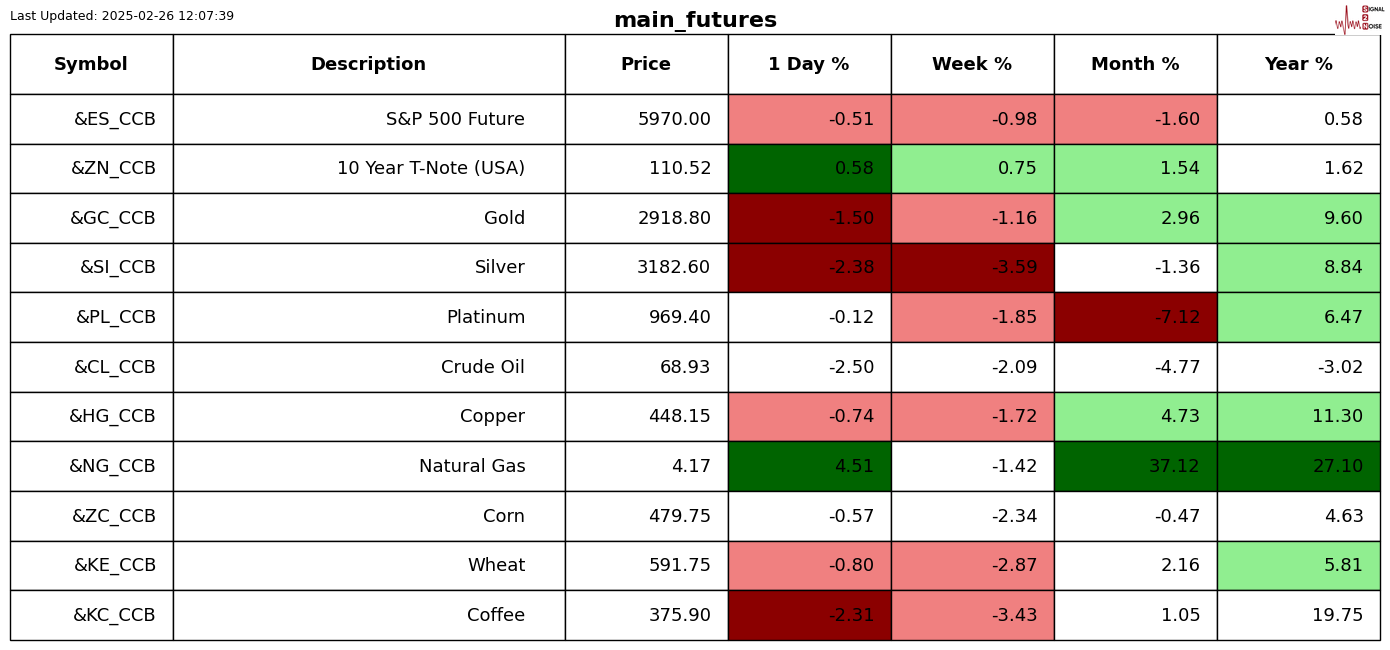 纳斯达克指数突破18400.00关口,当前值18397.51,日内上涨0.26%