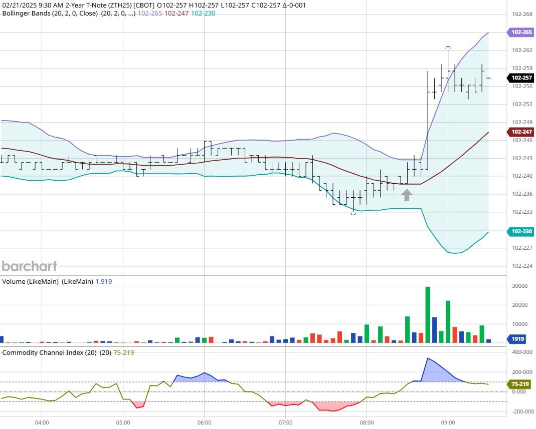 因美国总统特朗普宣布对加拿大和墨西哥商品征收25%关税,加元和墨西哥比索周二接近一个月低点。全球贸易的忧虑升温,导致美元指数回落,同时欧元在乌克兰停火的前景下企稳。市场仍然关注美联储与欧洲央行的利率政策展望。