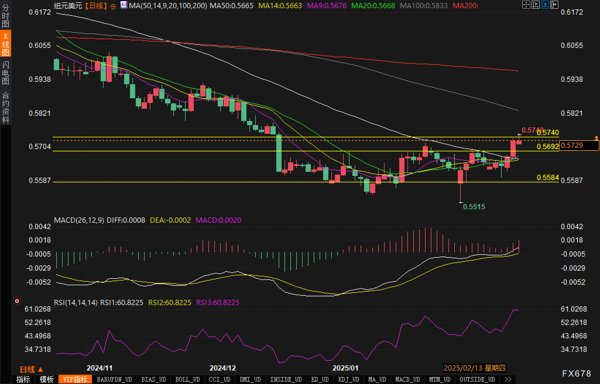 美国两年期国债收益率下降至3.846%,降幅达到10个基点