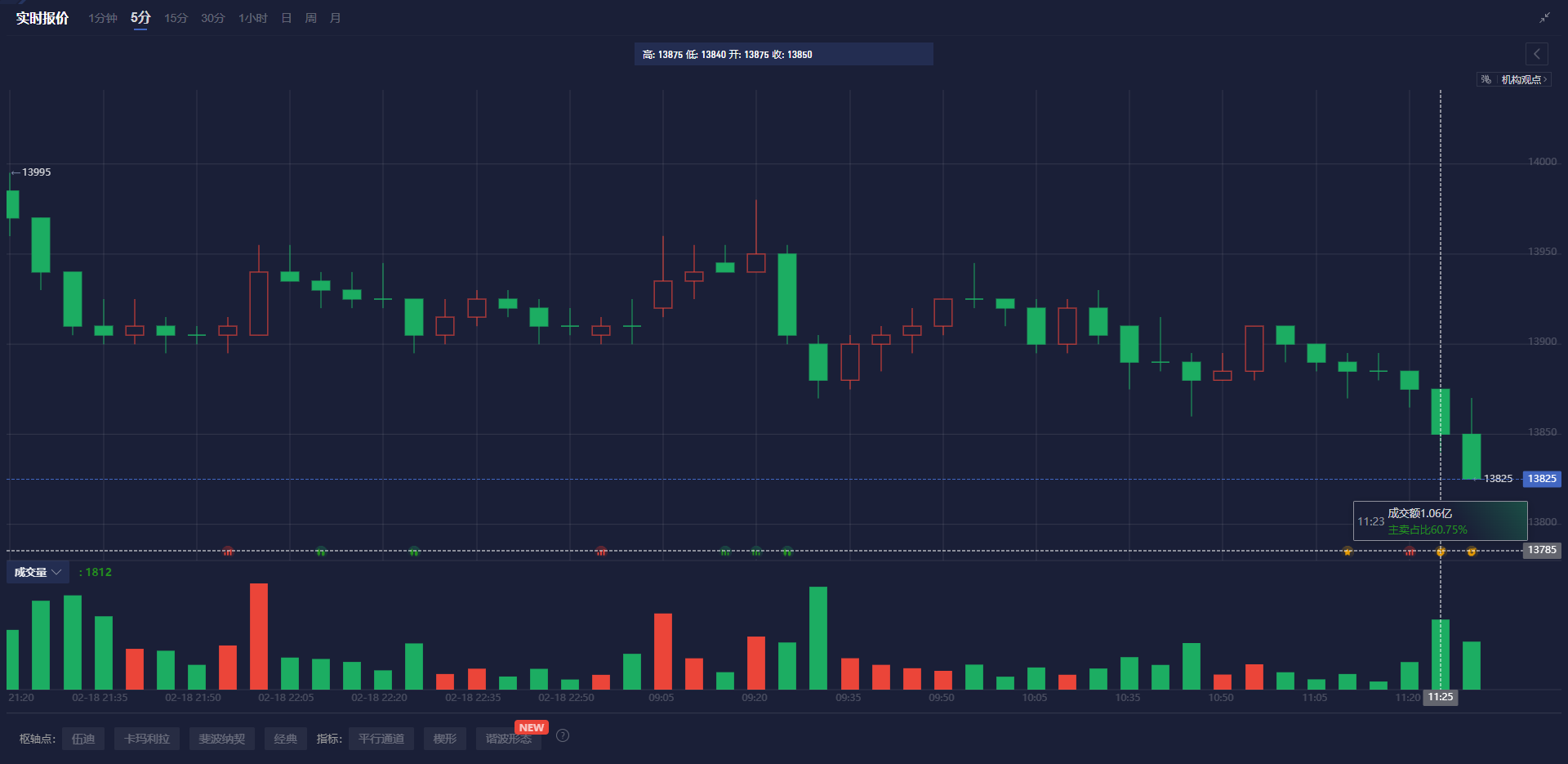 周一（3月3日）美市盘前，黄金价格（XAU/USD）强势上涨，接近2880美元。经过上周的震荡走势，黄金多头表现出明显的复苏迹象。尽管美国计划于周二对加拿大和墨西哥实施新一轮关税，但市场的避险情绪似乎并未显著增强。
