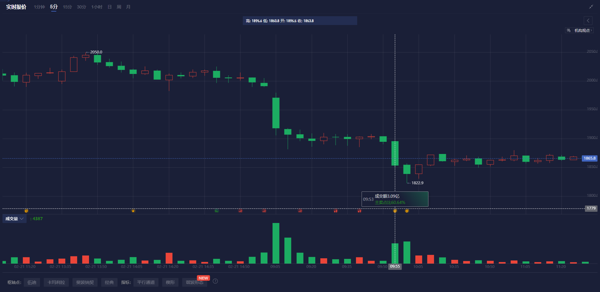 A股午评 | 指数调整 创业板指下跌超1% 大消费板块表现突出