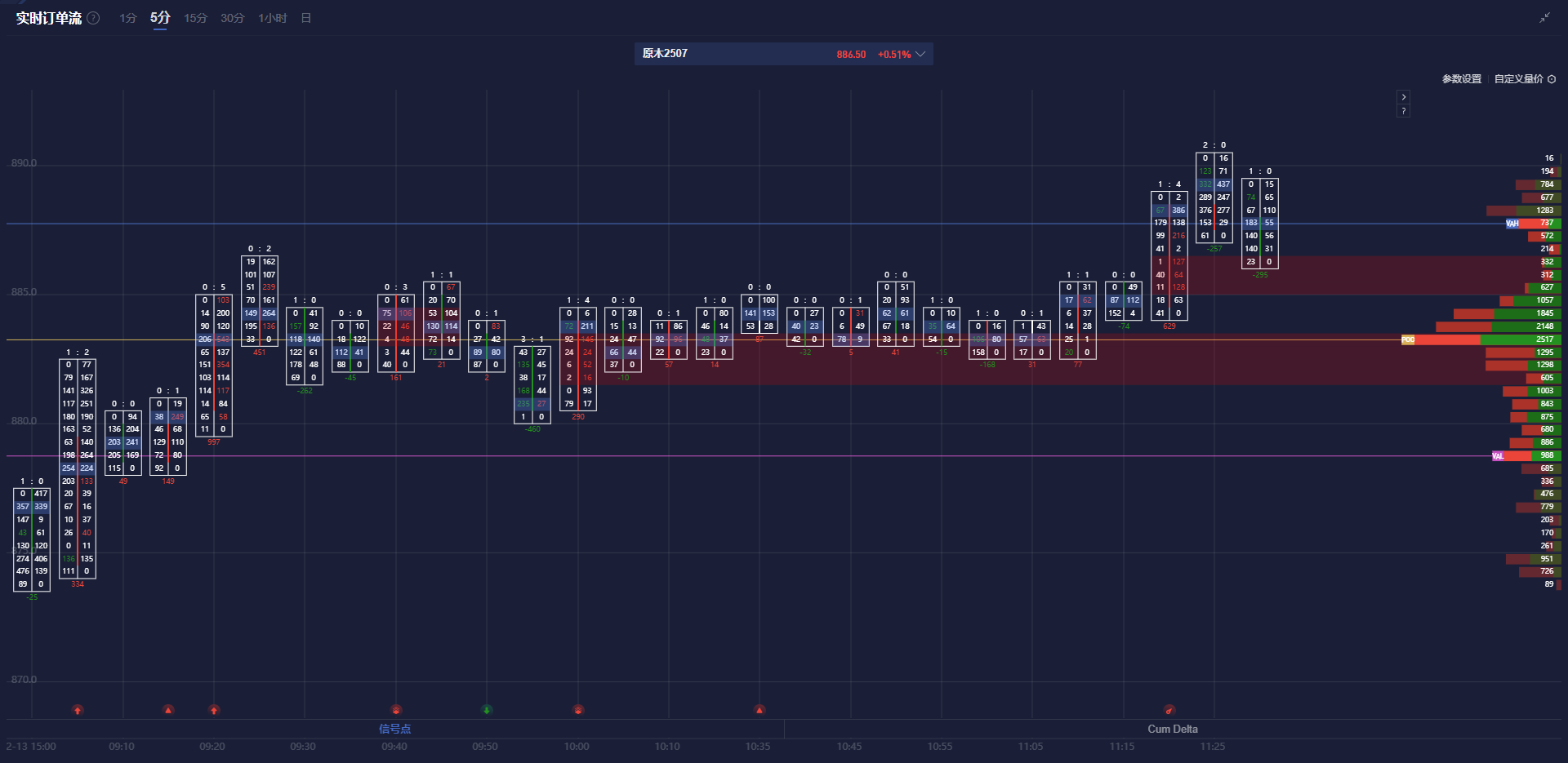 巴西雷亚尔兑美元下跌 1% 刷新日低,成为新兴市场货币中的表现最差者。