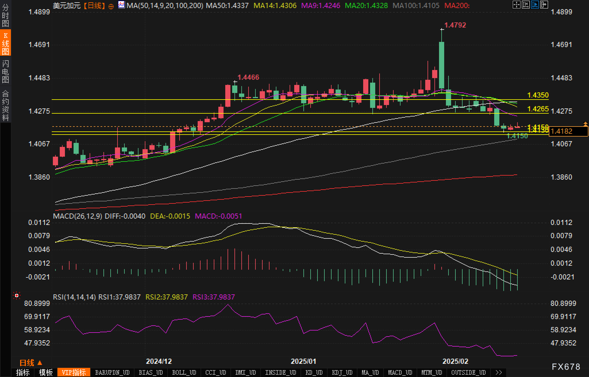在 6 日,美国总统特朗普签署了一项针对墨西哥和加拿大关税的修正案,规定符合“美国-墨西哥-加拿大协定”的产品将免征关税至 4 月 2 日。特朗普在社交媒体上表示,对墨西哥加征的 25% 关税措施将暂缓执行,适用于所有“美国-墨西哥-加拿大协定”覆盖的商品和服务。