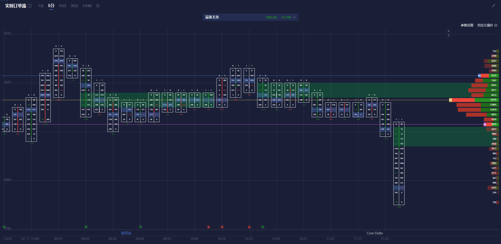 美国商品期货交易委员会(CFTC)报告显示,截至3月4日当周,投机者在COMEX黄金市场的净多头头寸显著下滑,降幅达到11793手合约,最终合约总数降至182564手。这一数据为九周以来的最低水平。