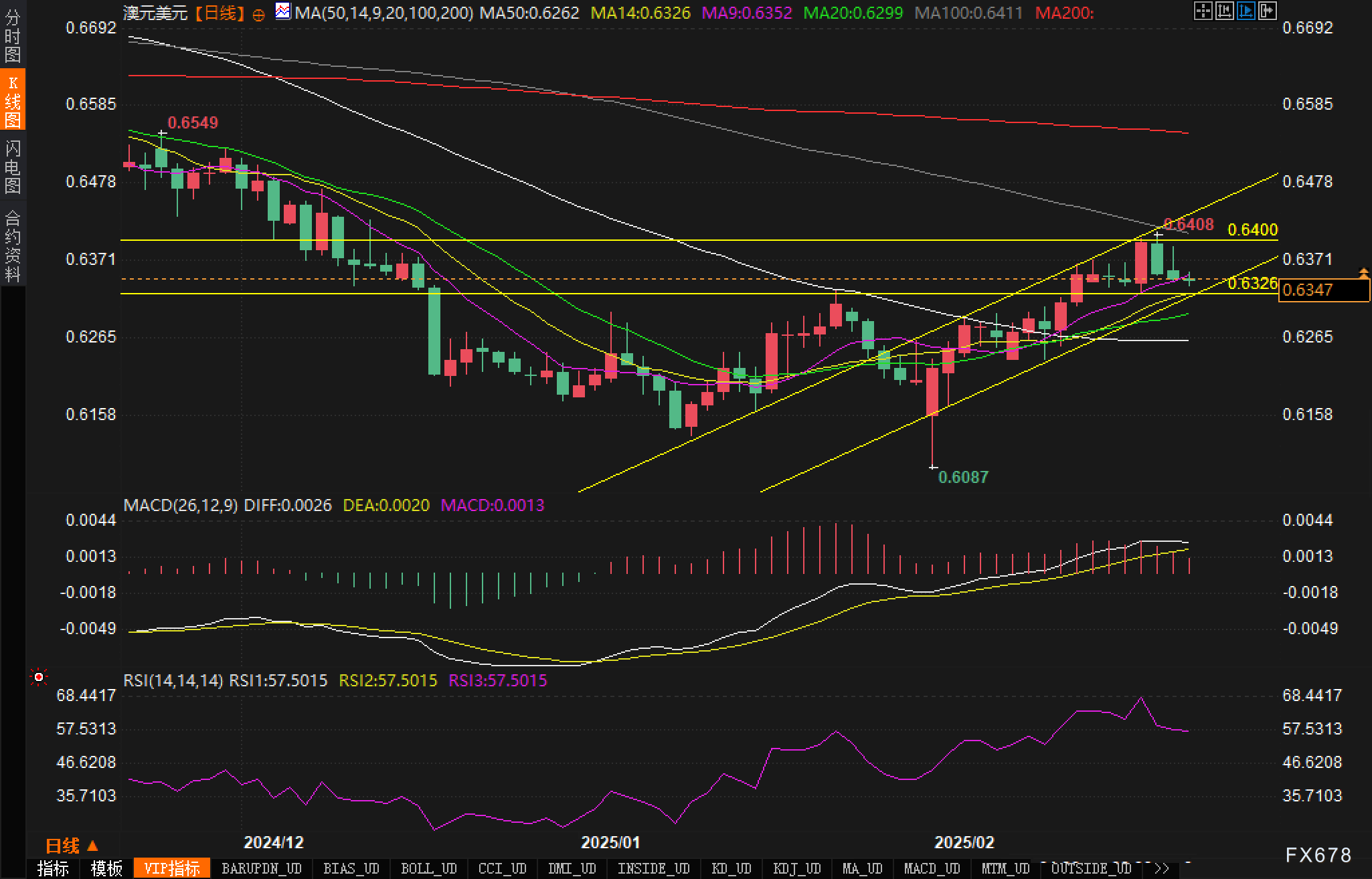特朗普重申墨西哥和加拿大关税将按计划实施,加拿大关税政策无谈判余地,导致美元/加元汇率飙升至1.45。