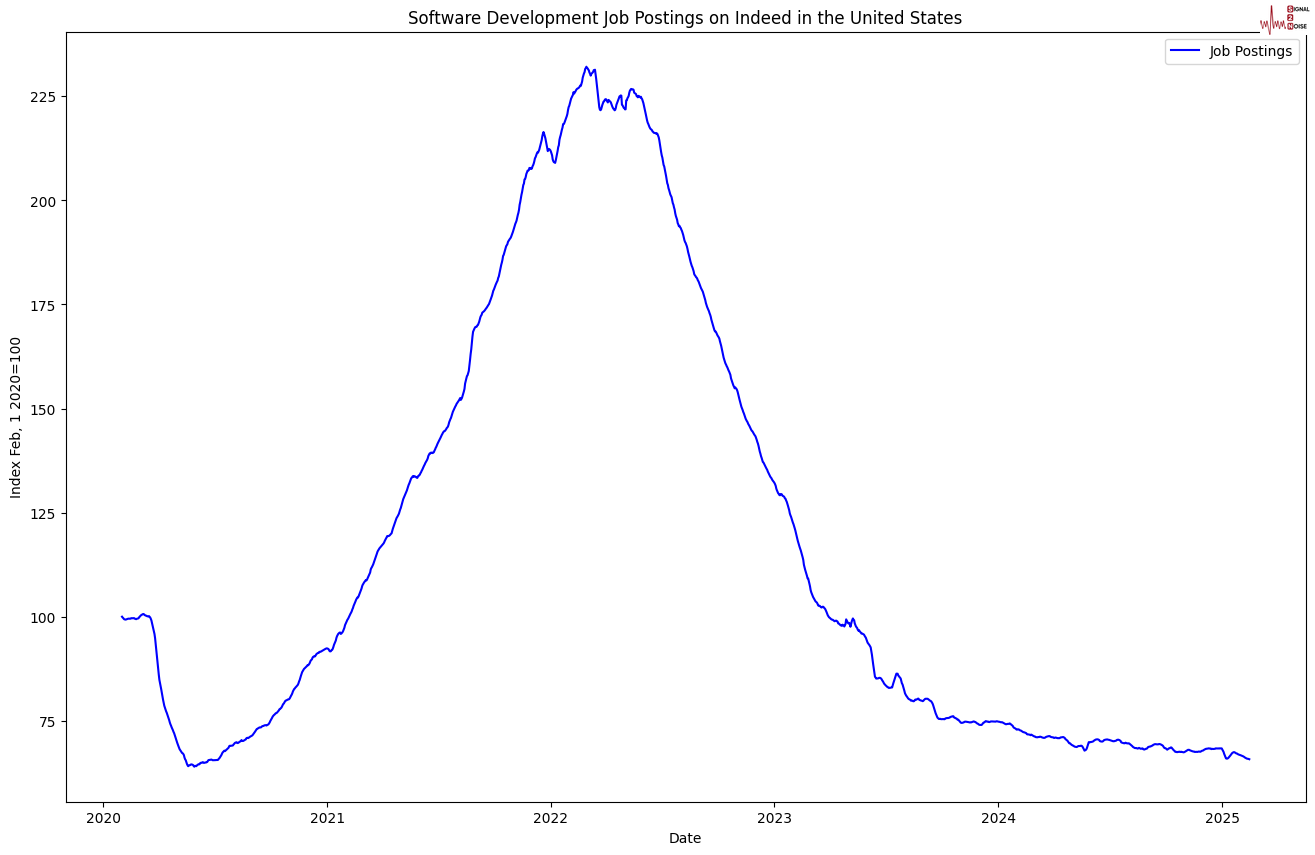 美元在周五接近四个月以来的低点,受到美国关税政策的不确定性和经济增长前景的模糊影响,市场对美国经济放缓的担忧加剧。尽管美国总统特朗普延长了对墨西哥和加拿大的关税豁免至4月2日,市场对此几乎没有反应,避险资金转向了日元和瑞士法郎。投资者正密切关注即将发布的美国非农就业数据,市场预测2月份新增就业人数为16万,失业率将维持在4.0%。