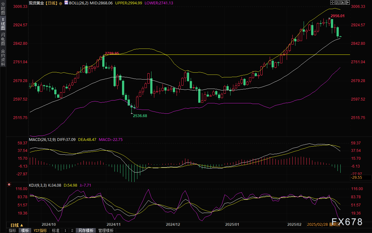 布伦特原油市场动态