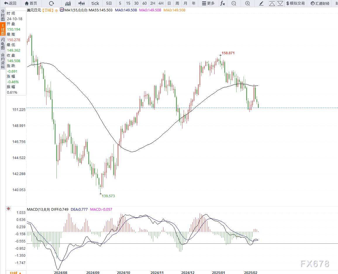 在周二(3月4日)欧市盘前,国际原油市场遭遇下行压力,美国西德克萨斯中质原油(WTI)价格跌至12周以来的最低点。目前WTI原油的价格约为68.00美元/桶,市场情绪受到OPEC+计划在4月增产的消息影响,加之全球经济前景的不确定性,导致油价持续承压。