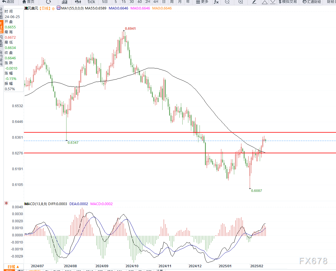 周一（03月03日），欧元兑美元（EUR/USD）反弹至1.0450，日内上涨0.72%。在此之前，该货币对曾触及两周低点1.0360。随着市场情绪变化，欧元整体走强。此次回升主要得益于欧洲领导人达成的乌克兰和平倡议以及市场对美联储（Fed）未来降息预期的增强。