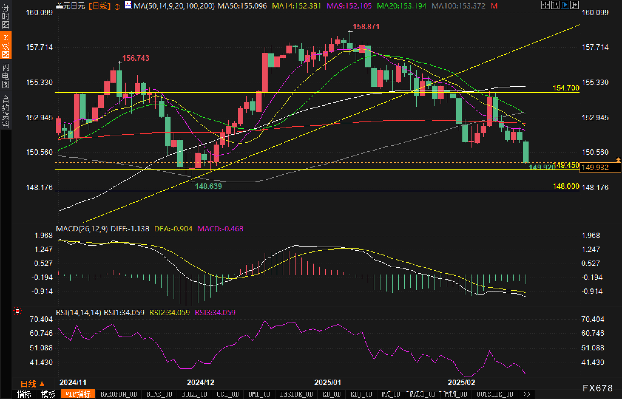 周二(3 月 4 日),美联储隔夜逆回购协议(RRP)使用规模达 1352.57 亿美元,较上个交易日的 1199.87 亿美元有所增加。