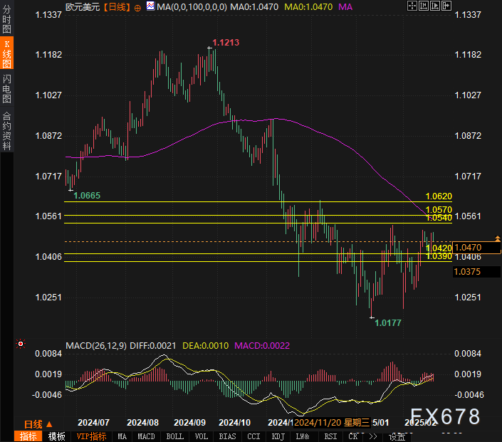 美国总统特朗普的关税威胁上周再次推高美元,但越来越多的投资者开始押注于美元贬值。原因在于,美国经济显示出降温迹象,且贸易战可能进一步拖累经济。当前,市场对关税不确定性的担忧可能会影响已经表现出疲软的经济形势。因此,市场预期美联储将降息,这进一步降低了美元的吸引力。