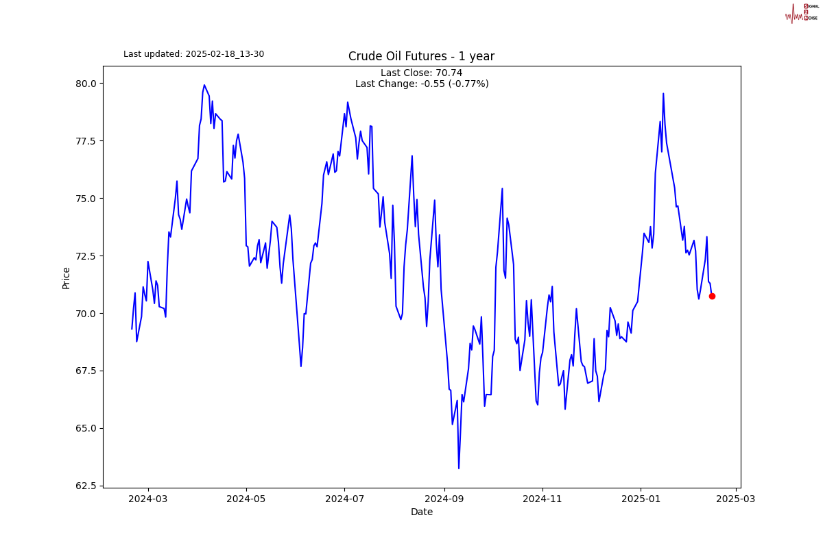 由于需要考虑美国对乌克兰政策的变化、降低能源价格的挑战以及维护成员国团结,欧盟推迟了逐步淘汰俄罗斯化石燃料的计划。欧盟委员会在周三的日程安排中取消了原定于3月26日发布的关于替代俄罗斯能源供应方案的路线图。虽然欧盟表示该路线图仍在制定中,但并未公布新的发布日期。