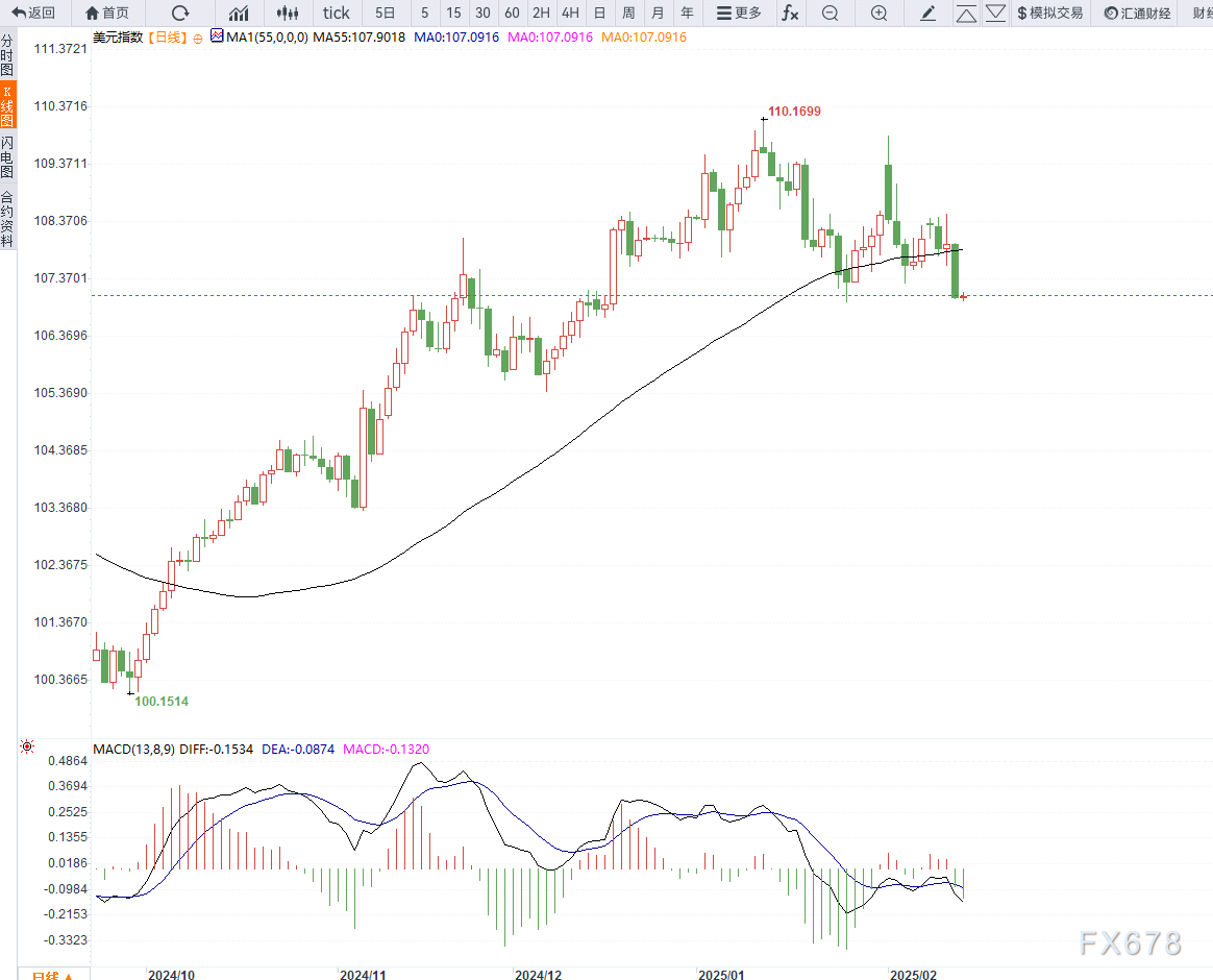 英国两年期公债收益率达到1月21日以来的新高,日内增幅约为11个基点,现为4.396%