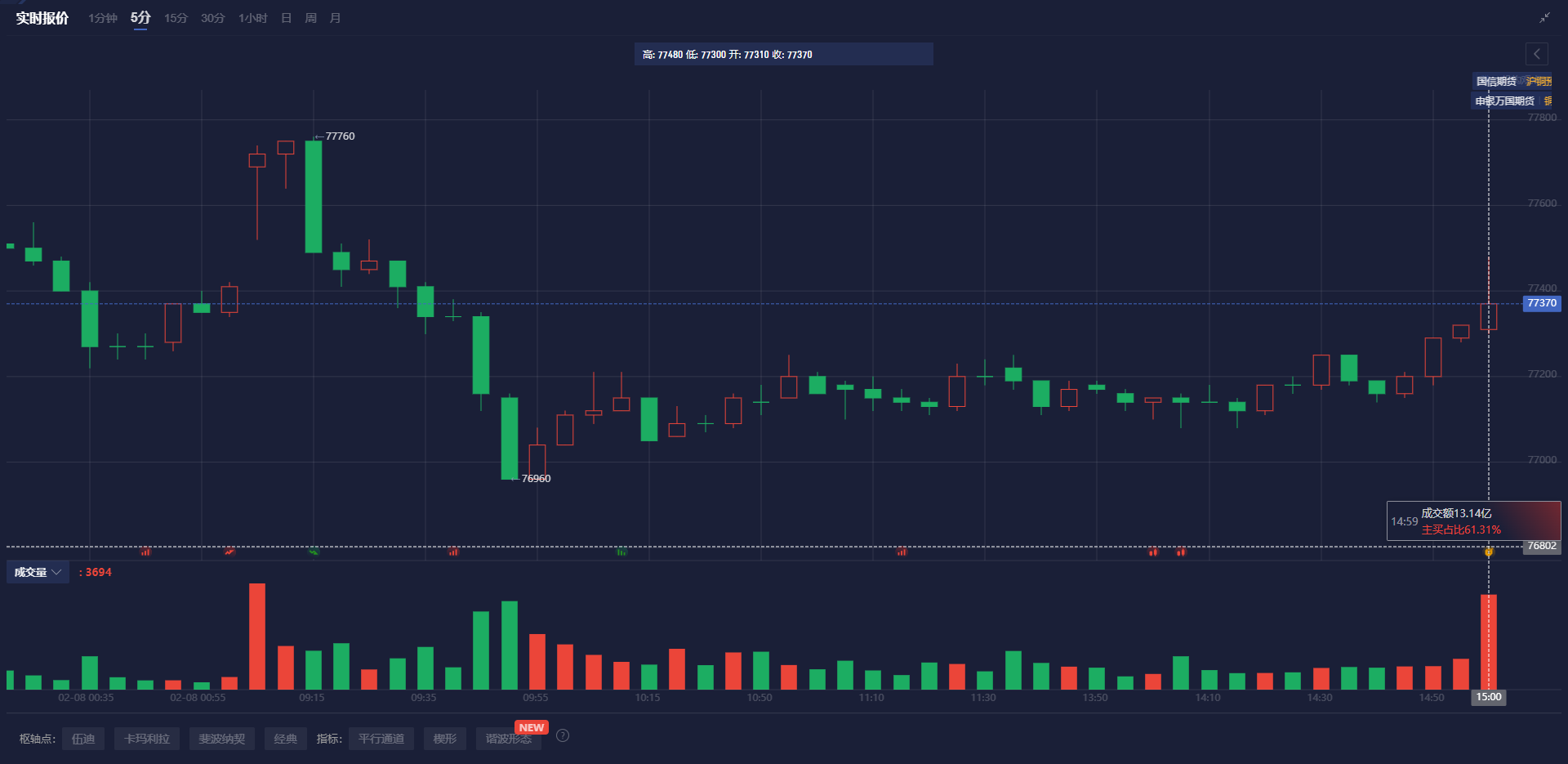 布伦特原油市场动态