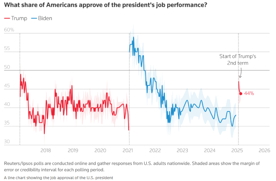 美联储施密德:美国劳动力市场依然强劲。