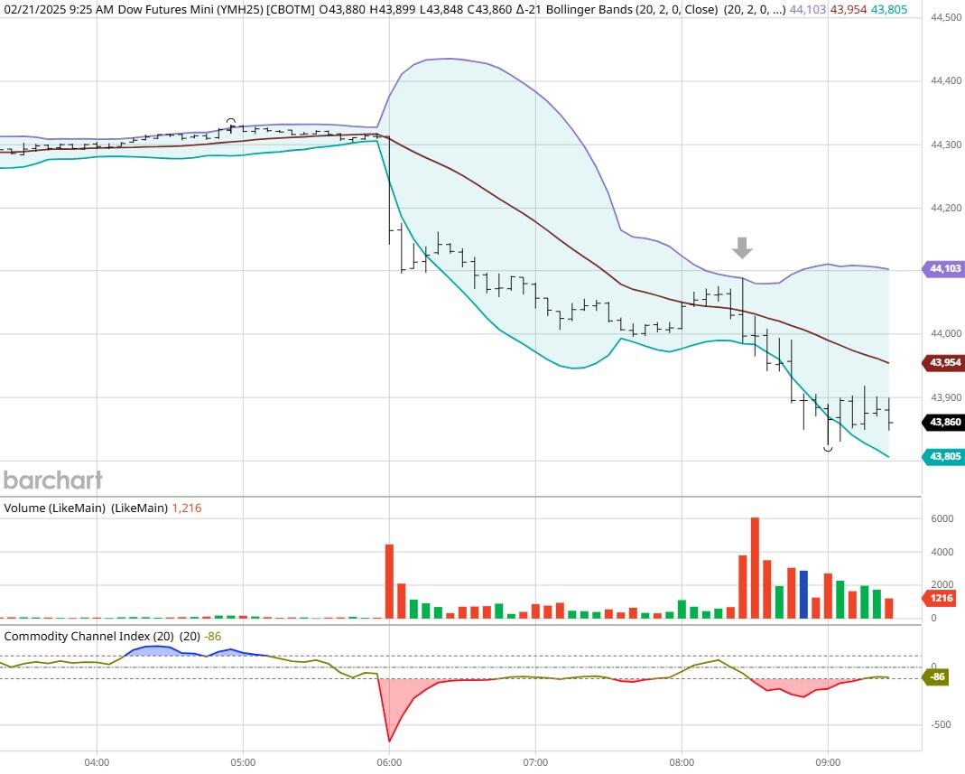 在美联储主席鲍威尔发言后，美股指数跌幅有所缓和