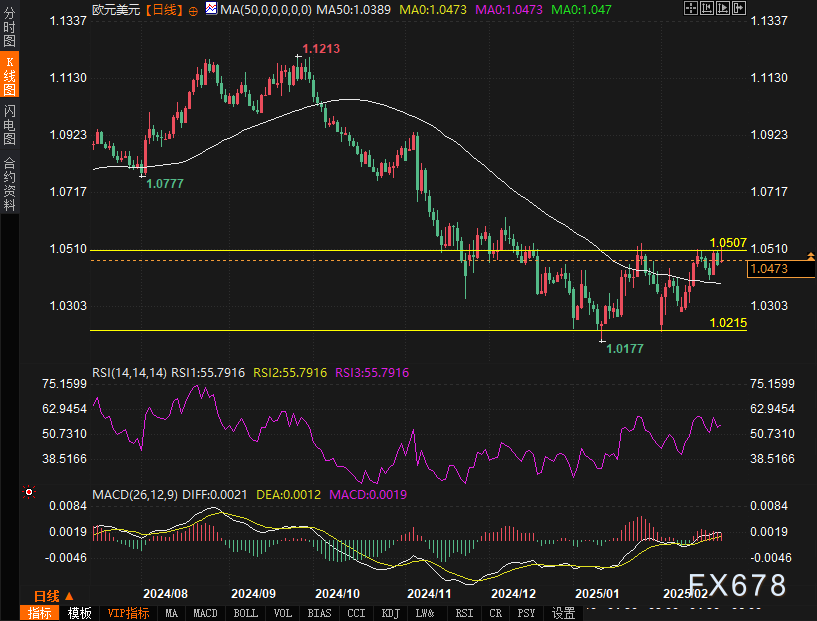 特朗普发言影响,纳斯达克100指数出现回调并触及日内低点