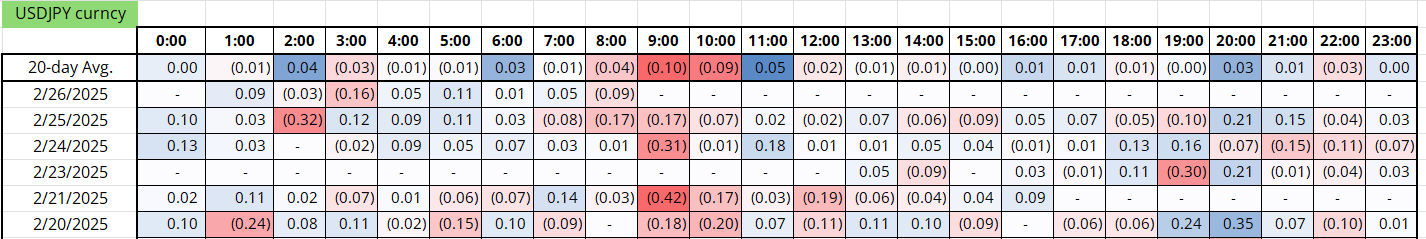 根据美国石油协会(API)发布的数据,截止2月28日当周,美国的API原油库存出现了显著变化,统计数据显示库存为-145.5万桶,相较于上一周的-64.0万桶有所增幅。