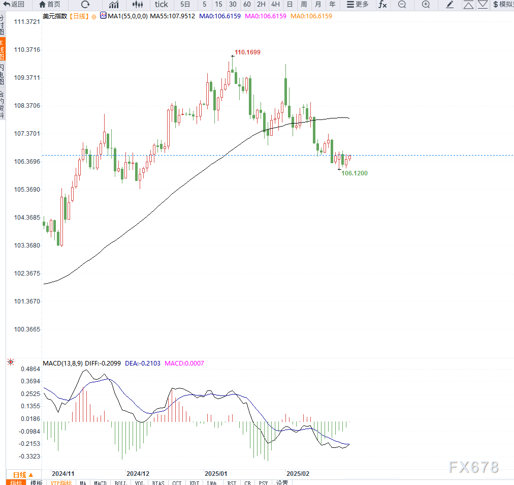 周四（3月6日）欧市盘前，美元/瑞郎（USD/CHF）汇率继续反弹，从去年12月12日的低点0.8850上升至0.8900以上。然而，这一反弹缺乏持续动力，主要受美元指数（DXY）跌至四个月低点的影响。