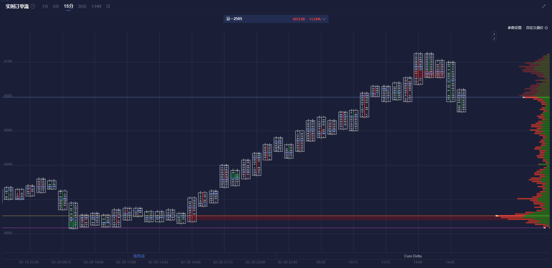美国天然气价格下跌,创纪录产量施加压力