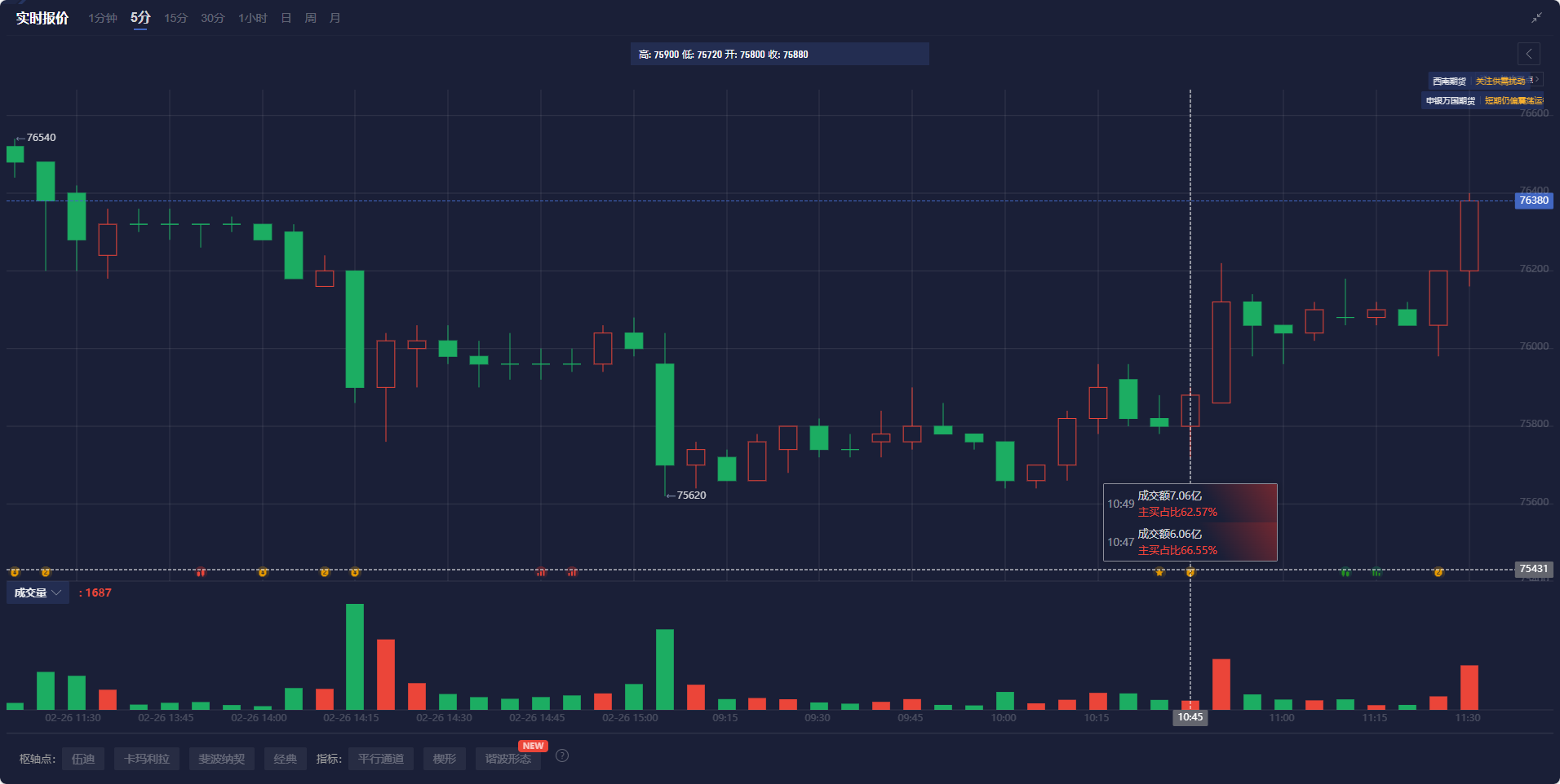 周四(2月27日)欧市盘前,美元指数略微上升,突破至106.60附近,主要受到市场对于美国总统特朗普加征关税的担忧所推动,进而使美元获得避险需求的支持。然而,受美国经济数据疲软影响,市场对美联储降息的预期不断升温。交易员们普遍预计,美联储将在今年实施两次降息,首次可能在7月,第二次预计在10月。