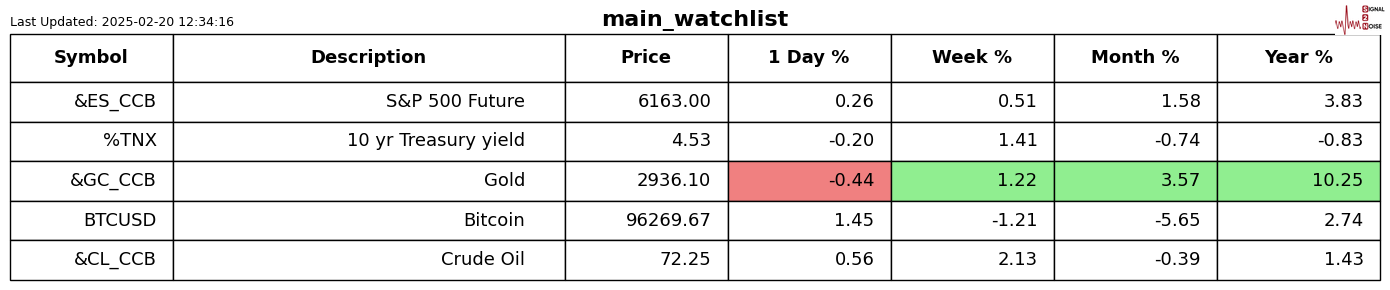 美国天然气期货价格持续下滑,跌幅达到4.0%。