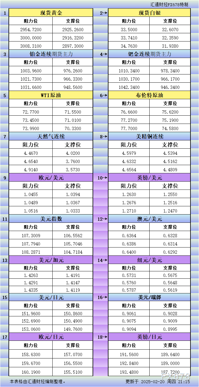 美国农业部（USDA）展望论坛：2025年美国棉花种植面积预测为1000万英亩。（路透社预期为1020万英亩，彭博社预期为1000万英亩，2024年实际种植面积为1118万英亩，2024年展望论坛预测为1100万英亩）