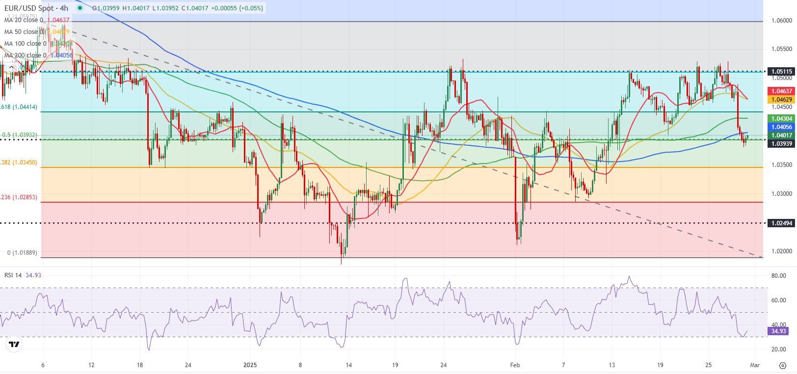 地缘政治风险,包括美国与乌克兰的紧张关系以及对俄罗斯的制裁,令石油交易商面临谨慎和不确定性。此外,美国对加拿大和墨西哥的关税可能会对石油的供需关系产生影响,进一步增加原油市场的前景不确定性。而中国制造业的活动显著增加,显示出石油需求的回升,并在经历月度下滑后对价格形成了一定支撑。