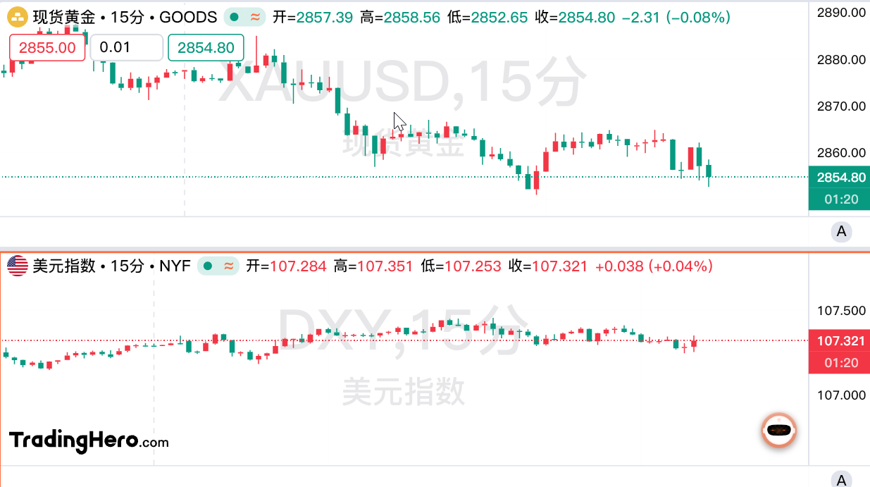 现货黄金市场动态