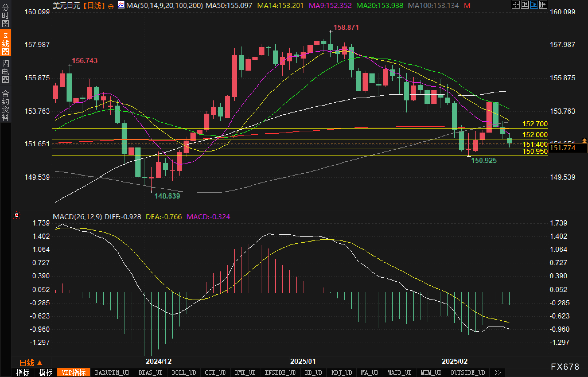 周五(3月7日)欧市盘前,澳元兑美元继续承压,接近0.6300关键水平。由于外部贸易环境的不确定性增加,市场在即将发布的美国非农就业报告(NFP)之前,普遍采取观望态度,整体交投情绪疲软。