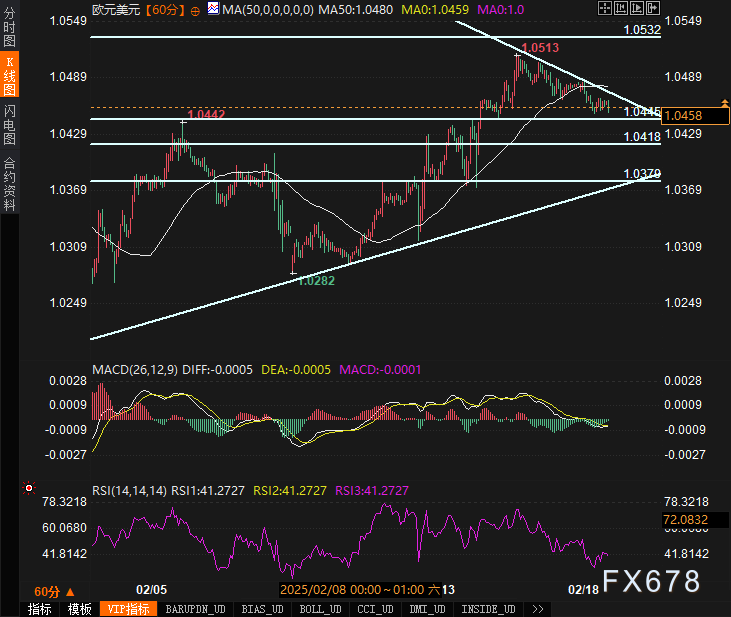 北京时间3月7日,现货黄金价格接近2912.82,周四金价下跌,主要受到美国国债收益率上升和获利回吐的影响。市场的焦点转向即将发布的非农就业数据,以预测美联储的未来货币政策。此外,美原油的交易价格在66.25美元/桶附近徘徊,周四油价表现平稳,布伦特原油价格则低于70美元/桶,面临美国关税战及OPEC+增产计划的压力。