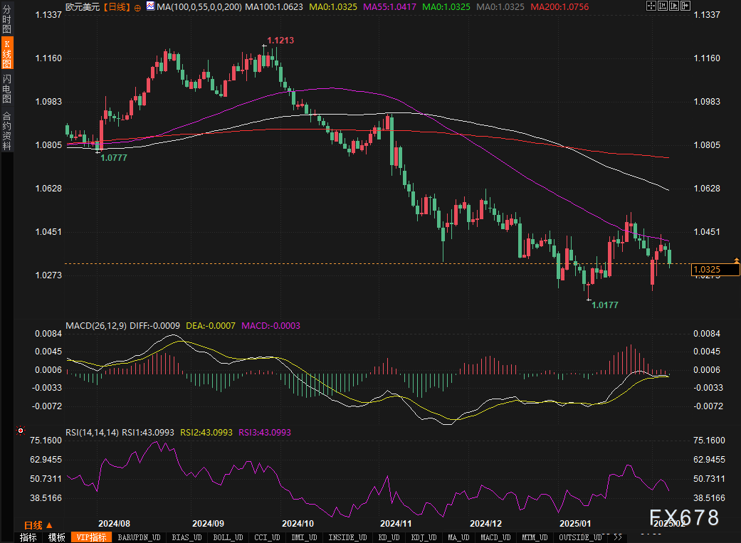 纳斯达克指数现已突破18400.00关口，目前报18397.53，日内下跌幅度为2.39%