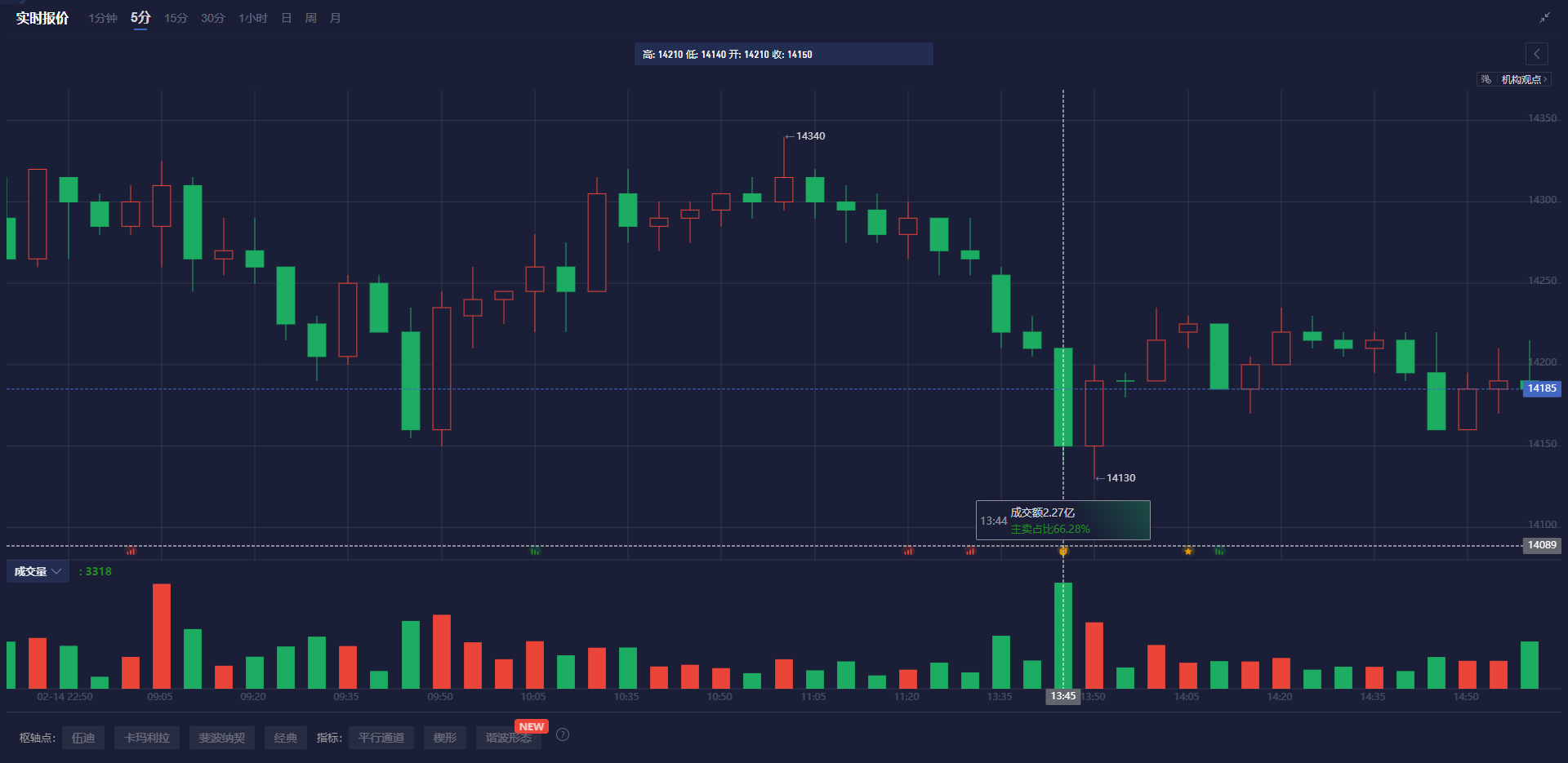 欧元区债券收益率降至两周低点