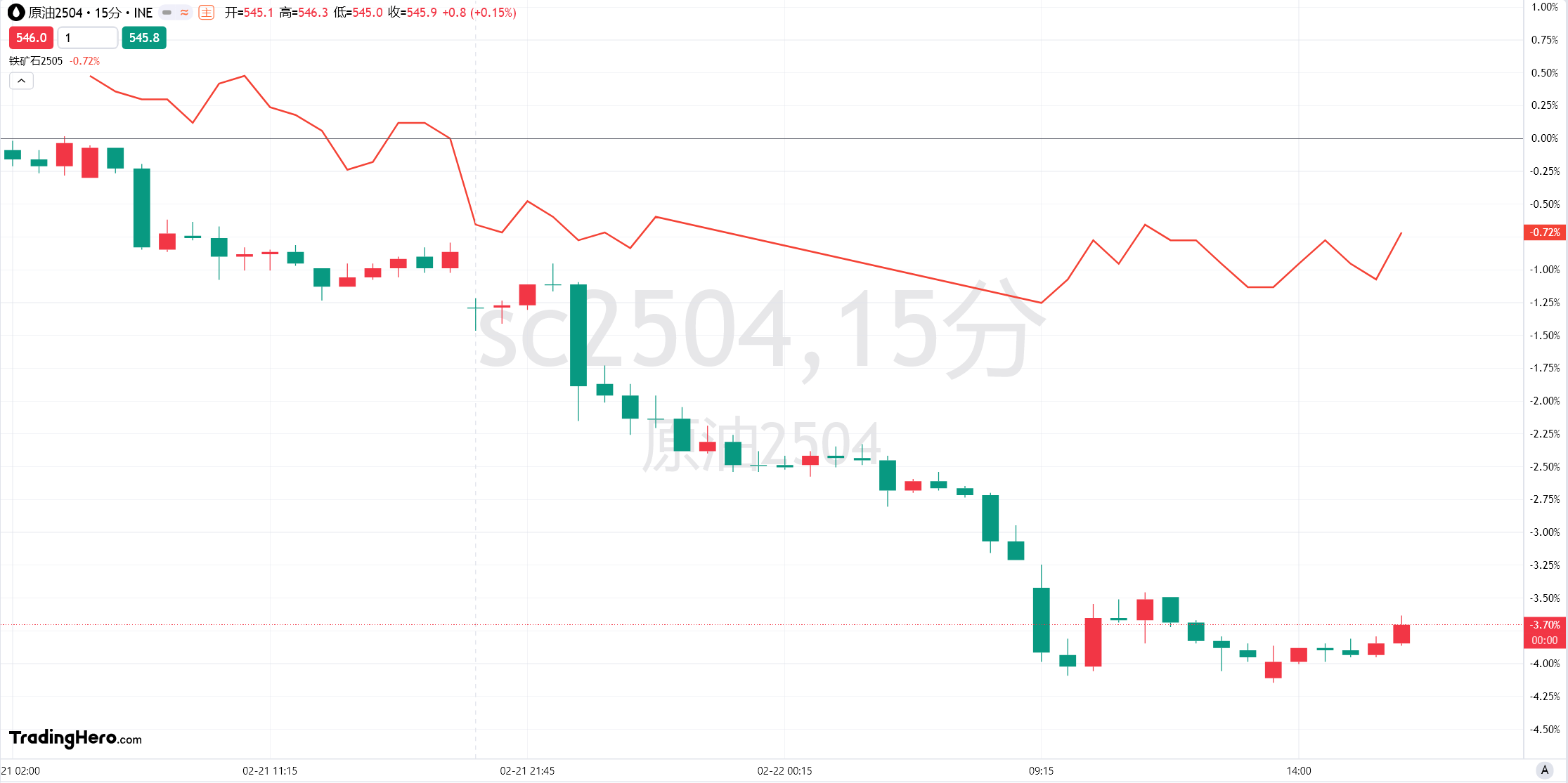 德国30年期国债收益率在短时间内上涨14个基点，达到2.821%，创下自1月中旬以来的新高