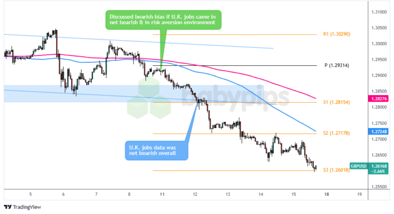 由于市场对美国经济前景的忧虑加深,货币市场对美联储可能的降息幅度进行了新的押注。交易员们预计美联储将于今年降息75个基点,这是自去年12月中旬以来的首次预测。此外,与政策相关的美国2年期国债收益率曾一度下降6个基点,降至3.89%,现已达到去年10月以来的最低点。