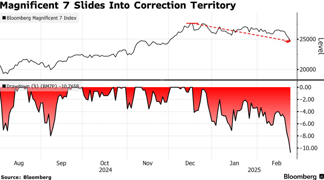 纳斯达克指数在市场波动中成功突破19100.00的心理关口，当前报告价值为19097.23，日内小幅上涨0.12%