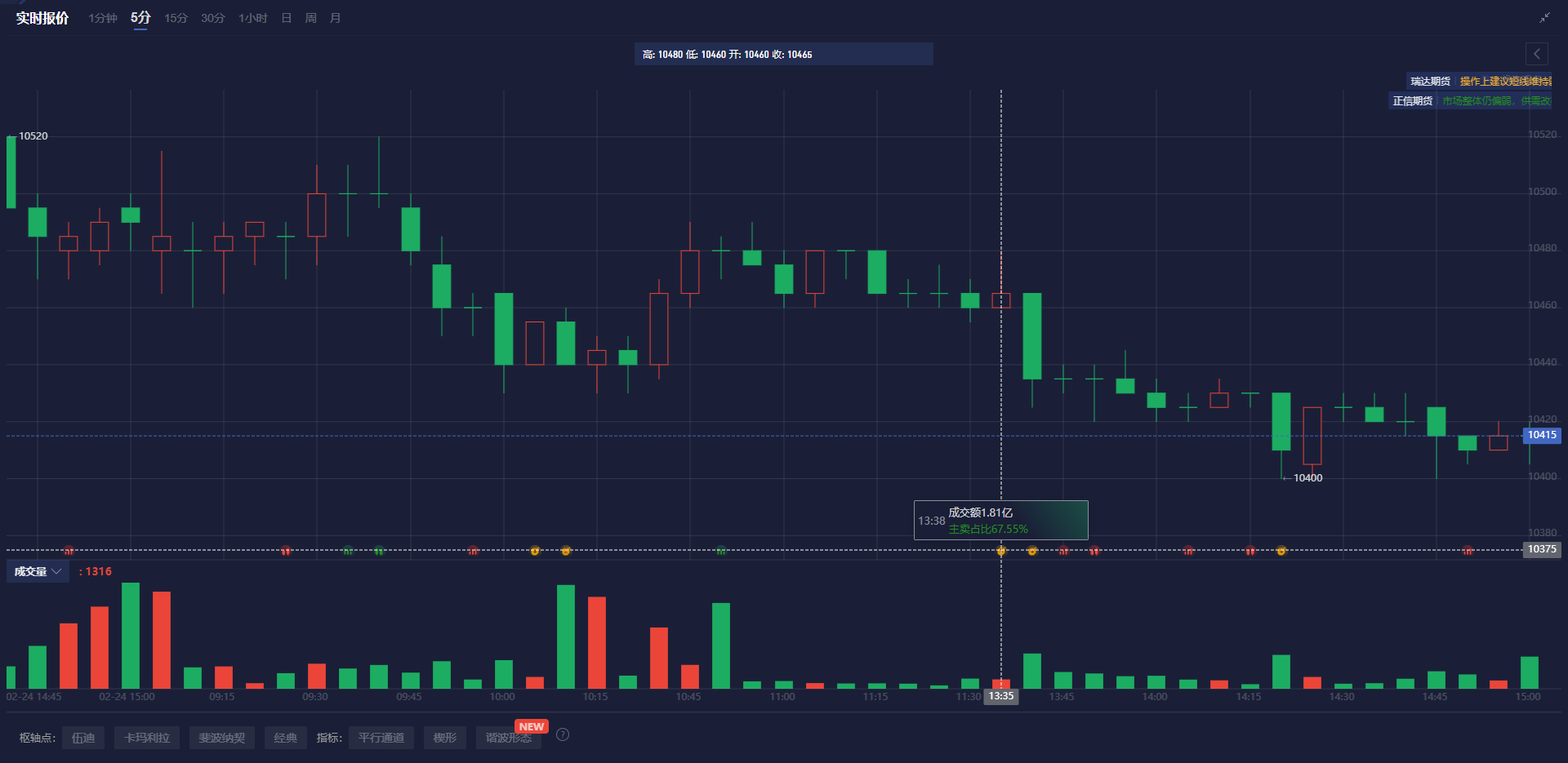 美元兑加元分析