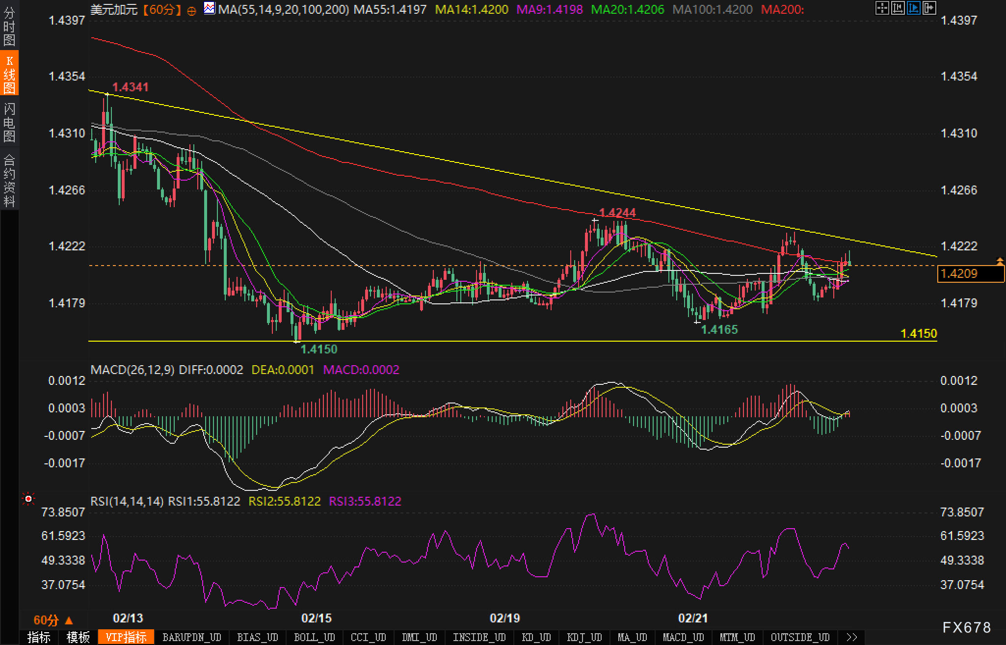 周五(3月7日),美国2月非农就业数据(NFP)将在北京时间21:30公布,市场情绪紧张。美元指数本月已跌超3%,今日跌幅约0.4%,显示疲软迹象。原油价格小幅回暖,金价在高位震荡,避险情绪与经济放缓预期交织,交易员们关注今晚的数据来寻找市场方向。欧元的上涨既受美元走弱的影响,也因技术面超卖后的反弹动能,能否稳住在1.0850上方,非农数据将至关重要。