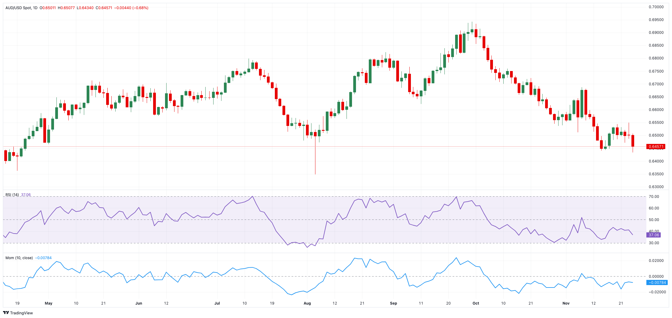 美国农业部（USDA）展望论坛：预计2025/26年度美国大豆期末库存为3.2亿蒲。（路透预期值为3.8亿蒲，彭博预期值为3.67亿蒲，2024/25年度最终期末库存为3.8亿蒲，2024年展望论坛为4.35亿蒲），预计2025/26年度美国大豆单产为52.5蒲式耳/英亩，2024/25年度最终单产为50.7蒲式耳/英亩，2024年展望论坛为52蒲式耳/英亩