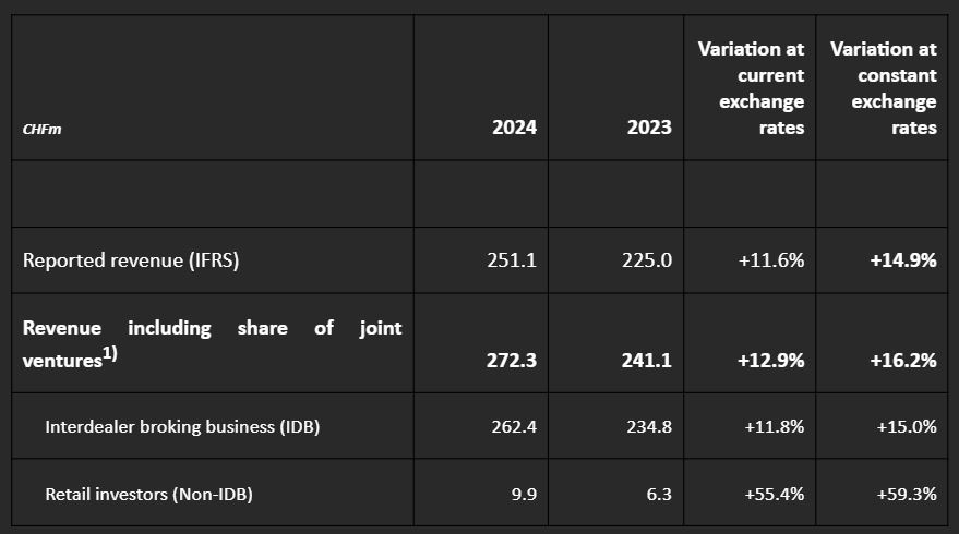 高盛预计资金将回流,建议投资者增持日元,美元/日元汇率今日下跌15点,现报148.85,接近10月份以来的最低点。