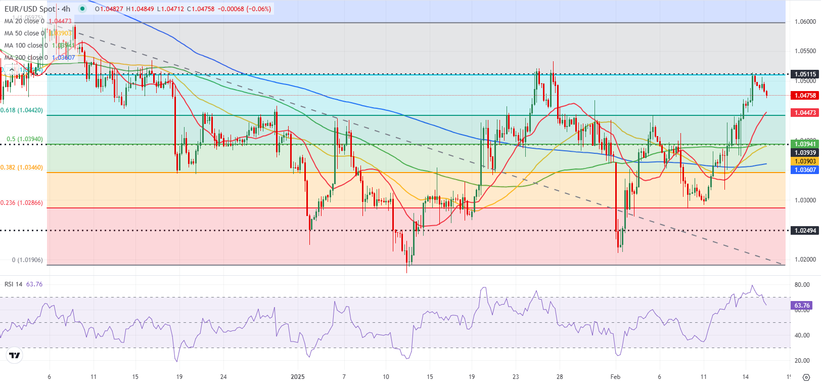 美国财政部成功拍卖四个月期国债,获利率达到4.180%,投标倍数大幅提升至3.42(前次为2.78)。