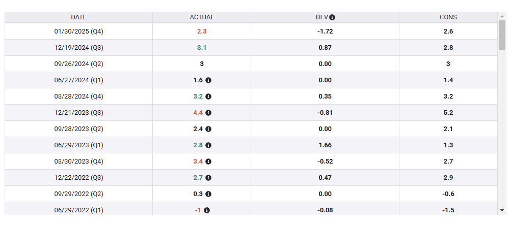 纳斯达克指数成功突破18100.00的心理关口,当前报18100.37,日内上涨0.17%
